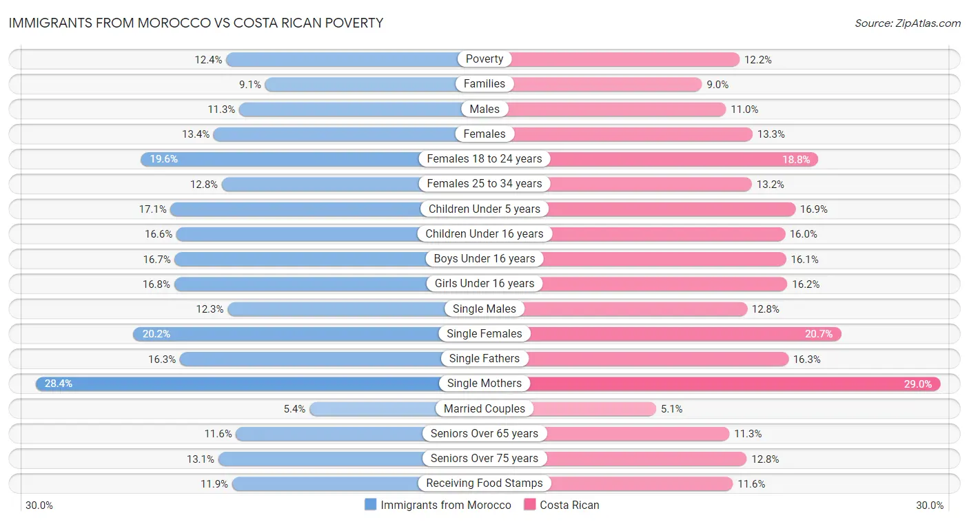 Immigrants from Morocco vs Costa Rican Poverty