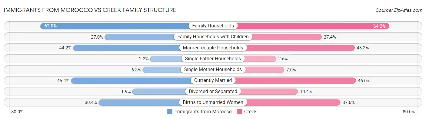 Immigrants from Morocco vs Creek Family Structure