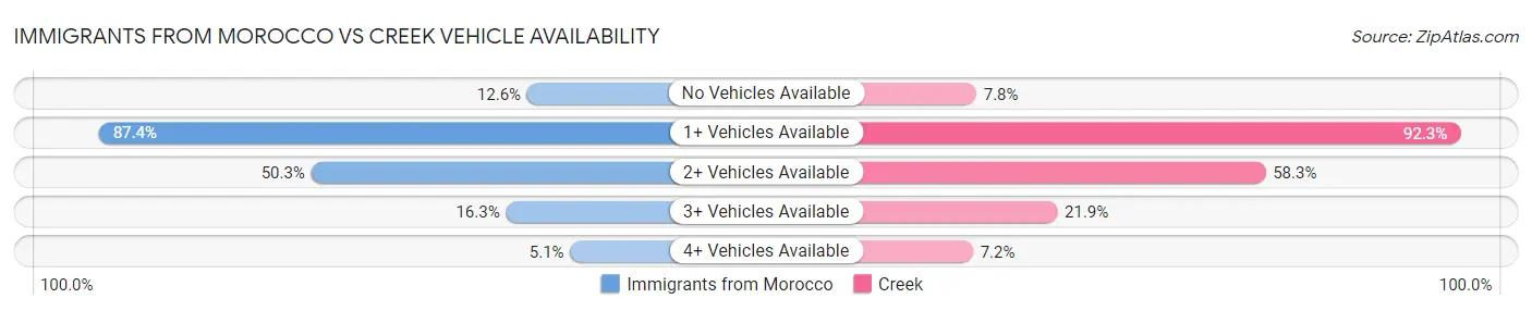 Immigrants from Morocco vs Creek Vehicle Availability