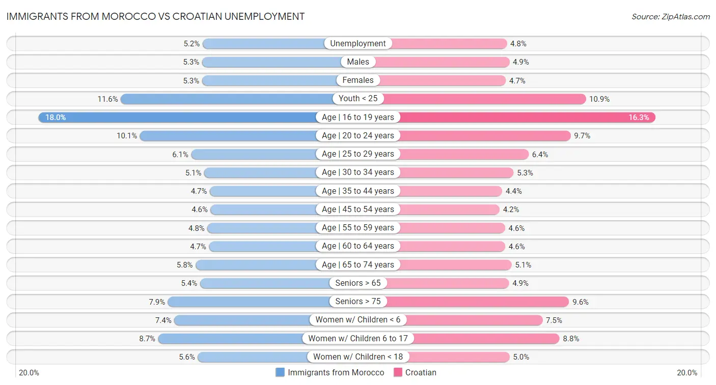 Immigrants from Morocco vs Croatian Unemployment