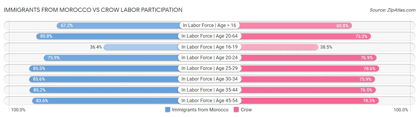 Immigrants from Morocco vs Crow Labor Participation