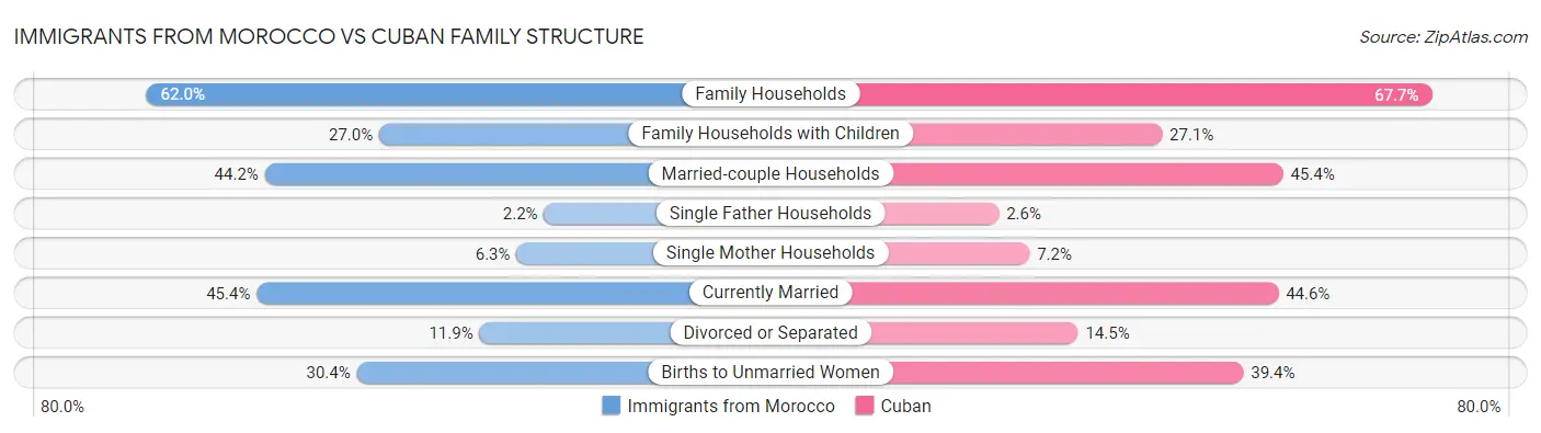 Immigrants from Morocco vs Cuban Family Structure
