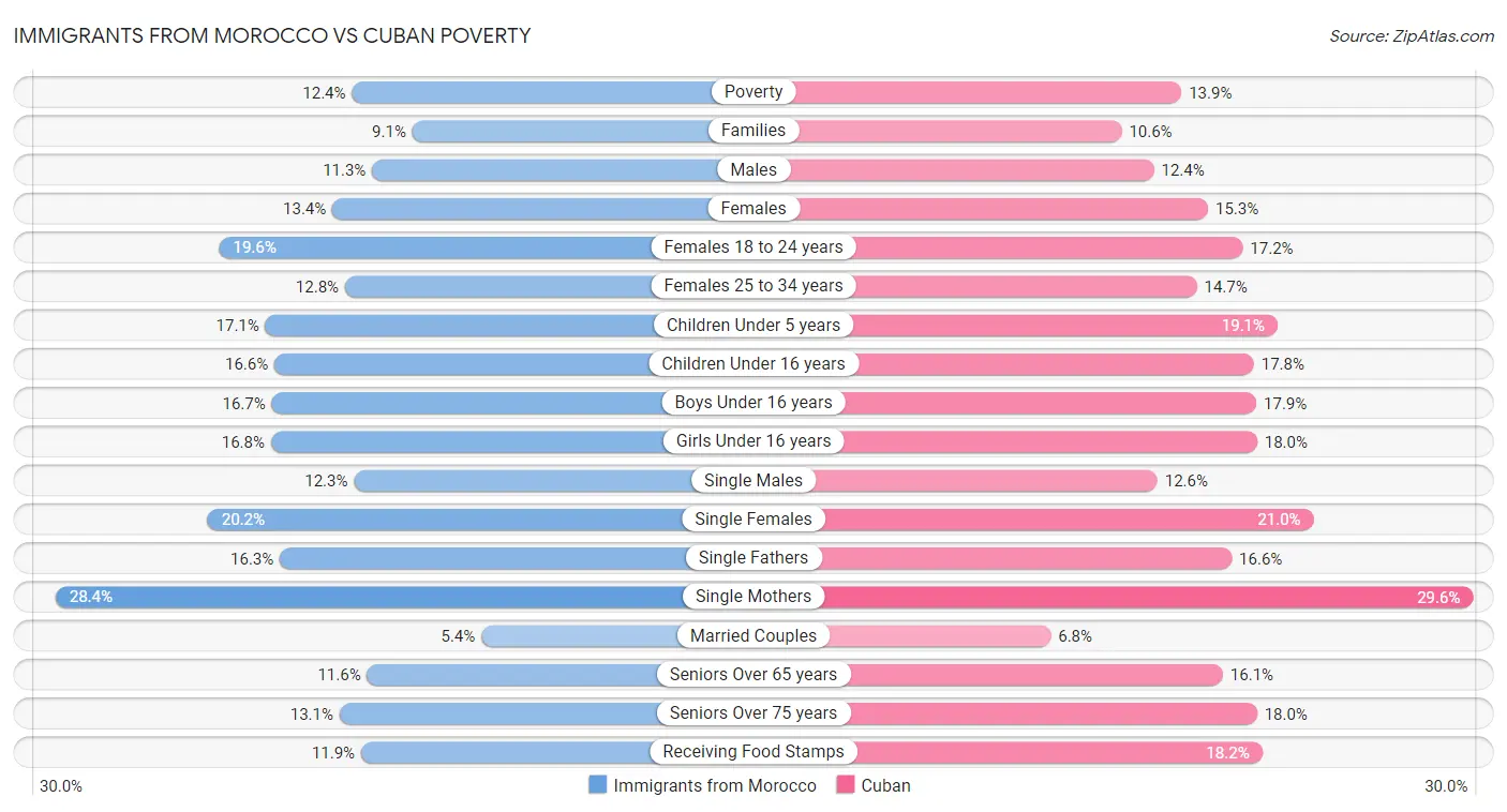 Immigrants from Morocco vs Cuban Poverty