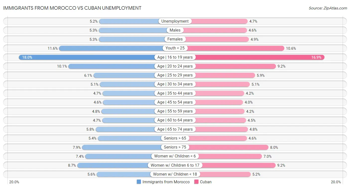 Immigrants from Morocco vs Cuban Unemployment