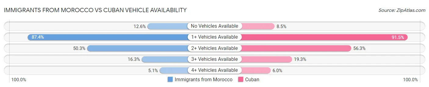 Immigrants from Morocco vs Cuban Vehicle Availability