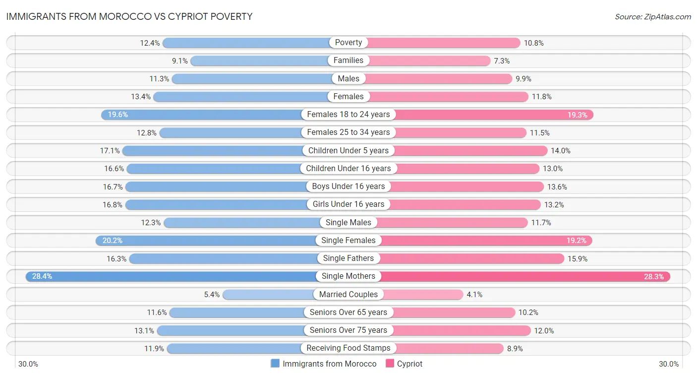 Immigrants from Morocco vs Cypriot Poverty