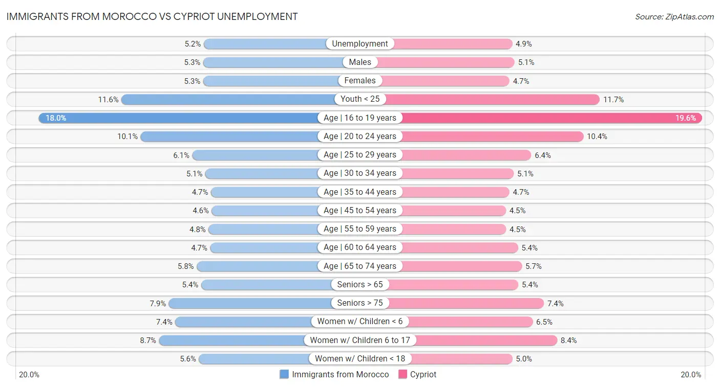 Immigrants from Morocco vs Cypriot Unemployment
