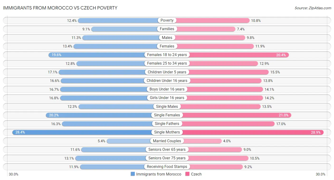 Immigrants from Morocco vs Czech Poverty