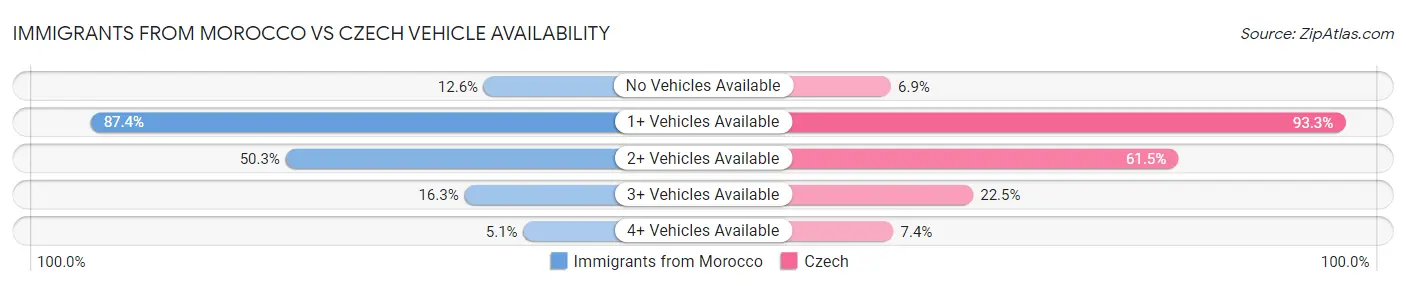 Immigrants from Morocco vs Czech Vehicle Availability
