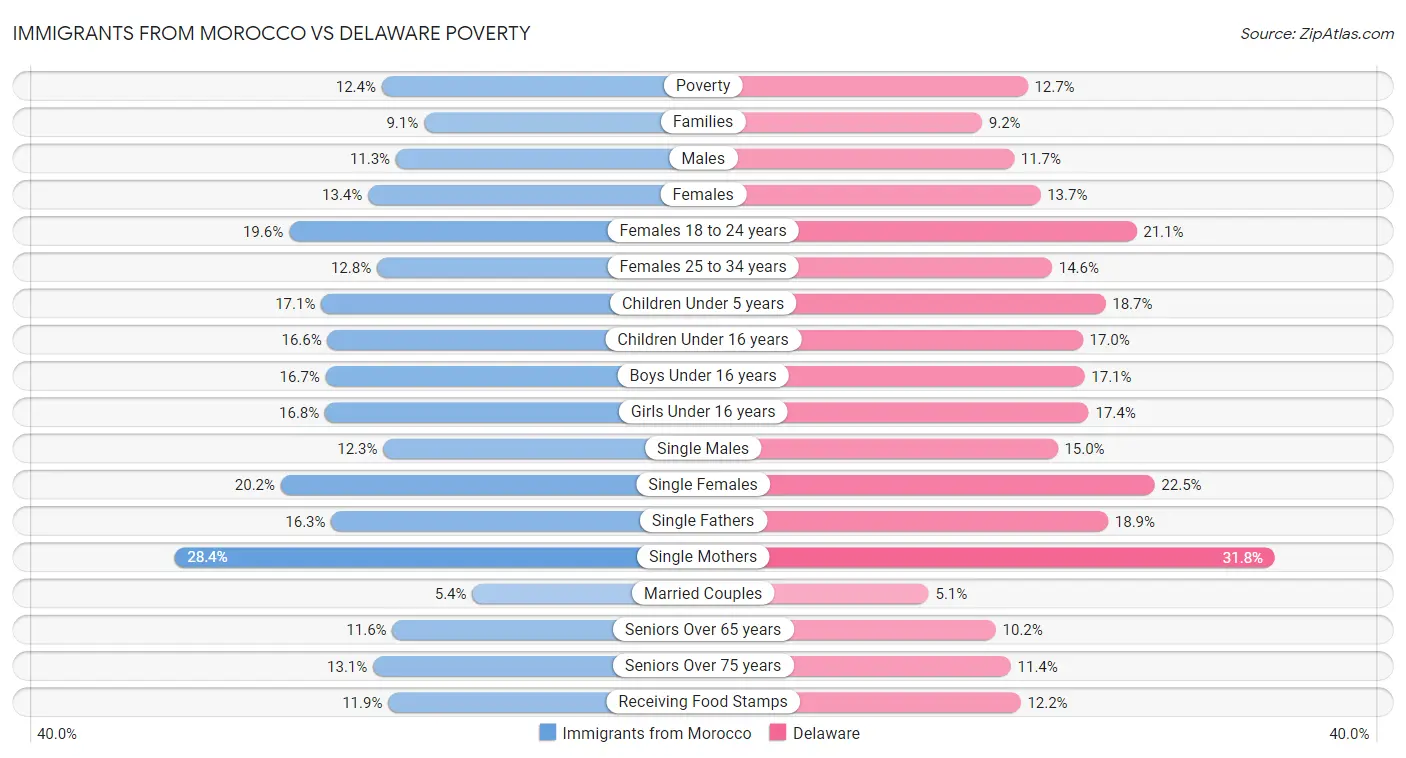 Immigrants from Morocco vs Delaware Poverty