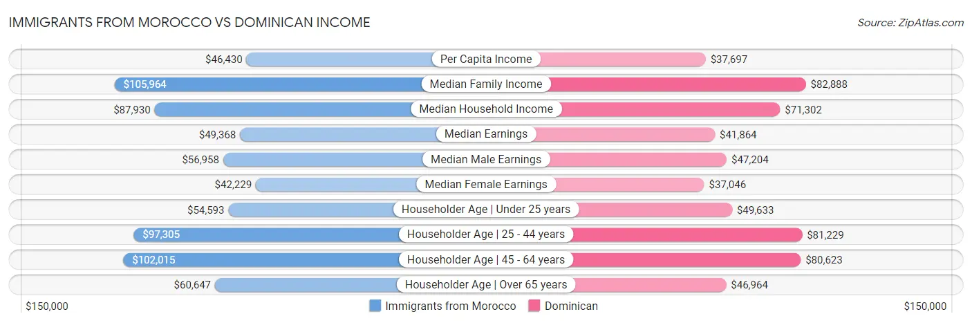 Immigrants from Morocco vs Dominican Income