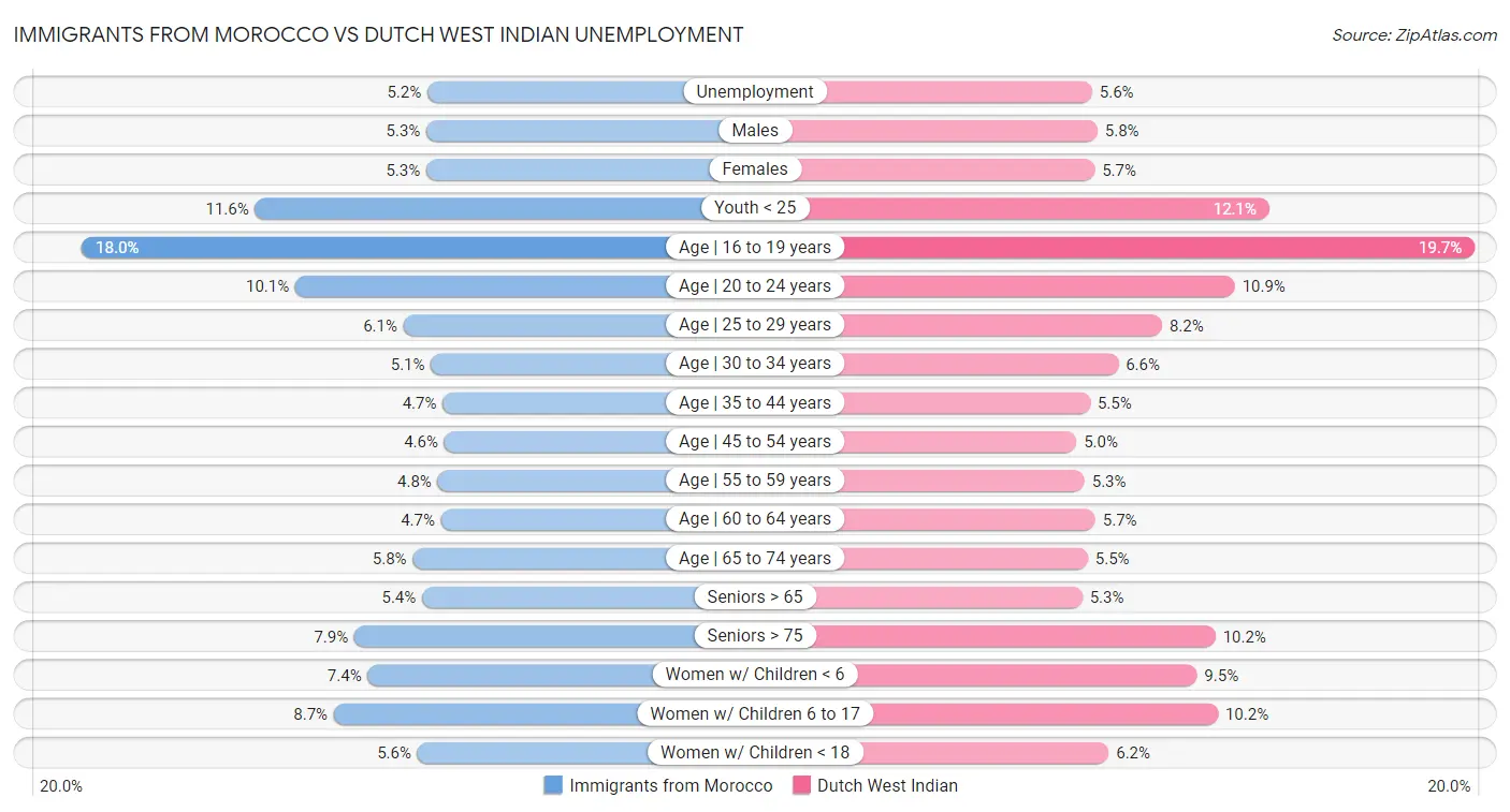 Immigrants from Morocco vs Dutch West Indian Unemployment