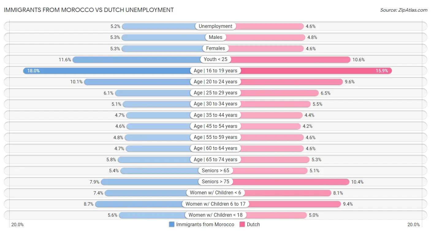 Immigrants from Morocco vs Dutch Unemployment