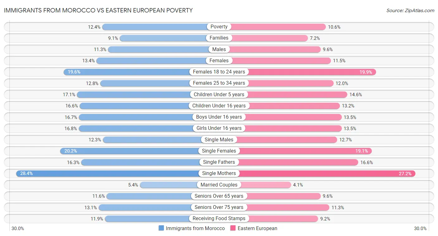 Immigrants from Morocco vs Eastern European Poverty