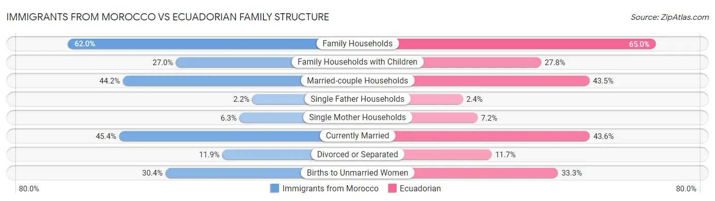 Immigrants from Morocco vs Ecuadorian Family Structure