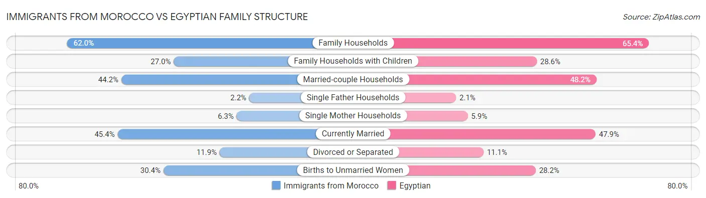 Immigrants from Morocco vs Egyptian Family Structure