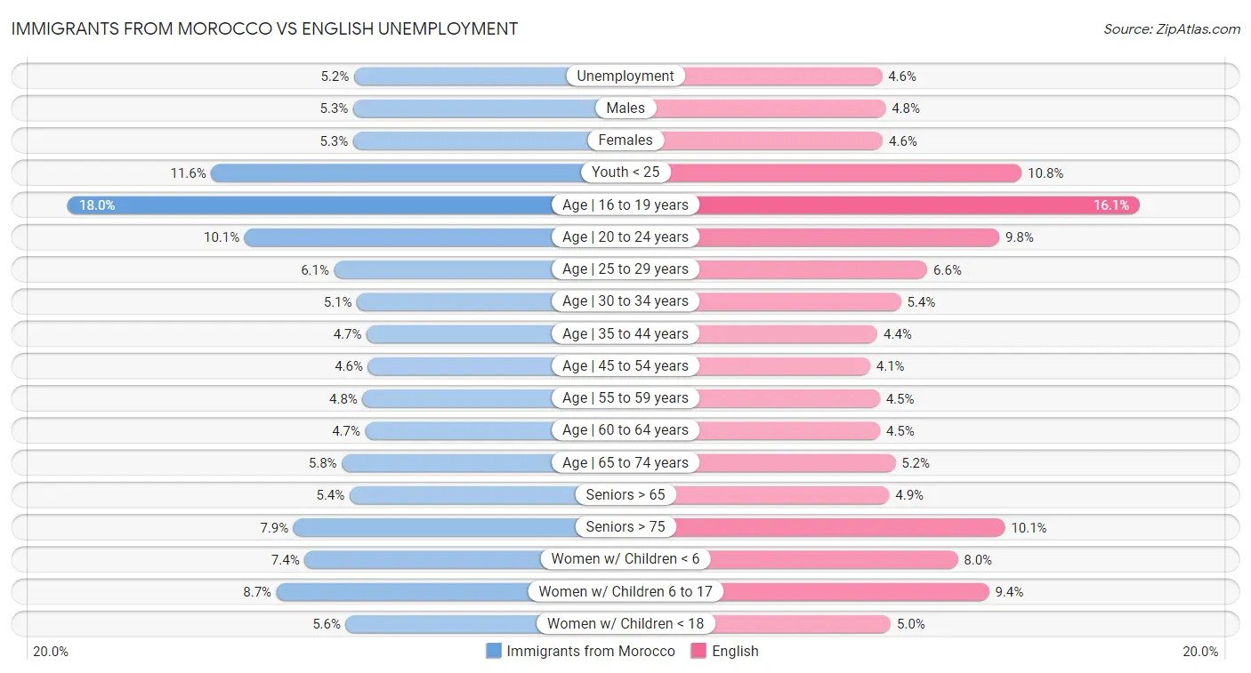 Immigrants from Morocco vs English Unemployment