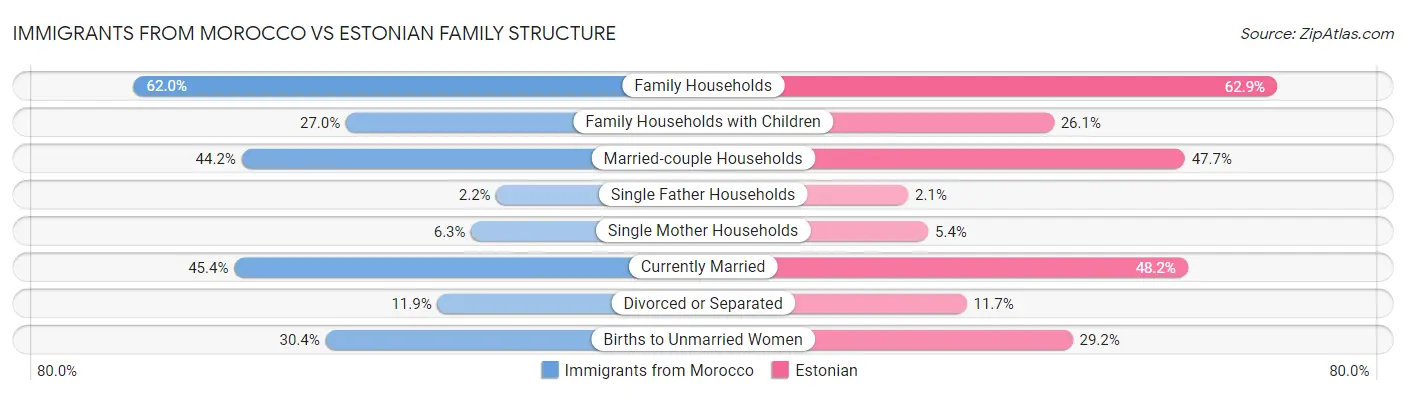 Immigrants from Morocco vs Estonian Family Structure