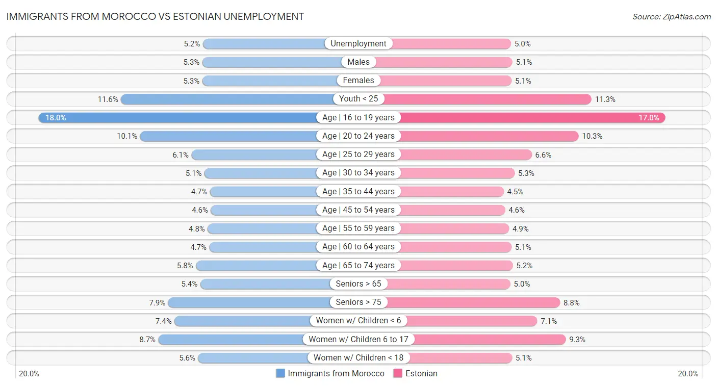 Immigrants from Morocco vs Estonian Unemployment
