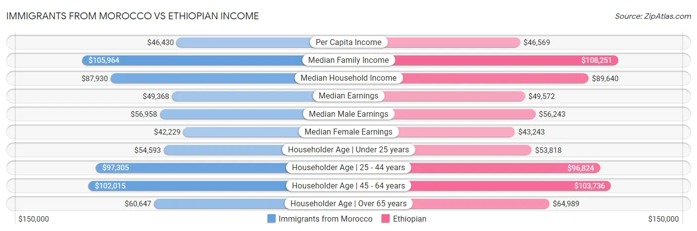 Immigrants from Morocco vs Ethiopian Income