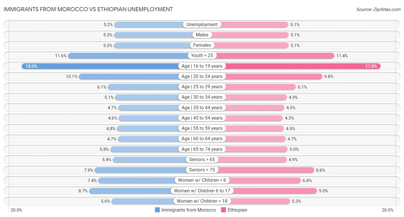 Immigrants from Morocco vs Ethiopian Unemployment
