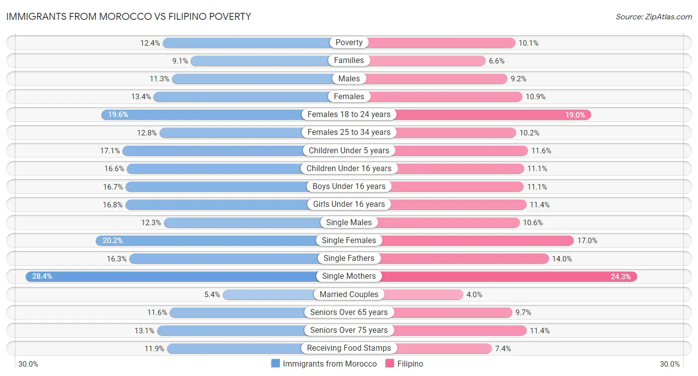 Immigrants from Morocco vs Filipino Poverty