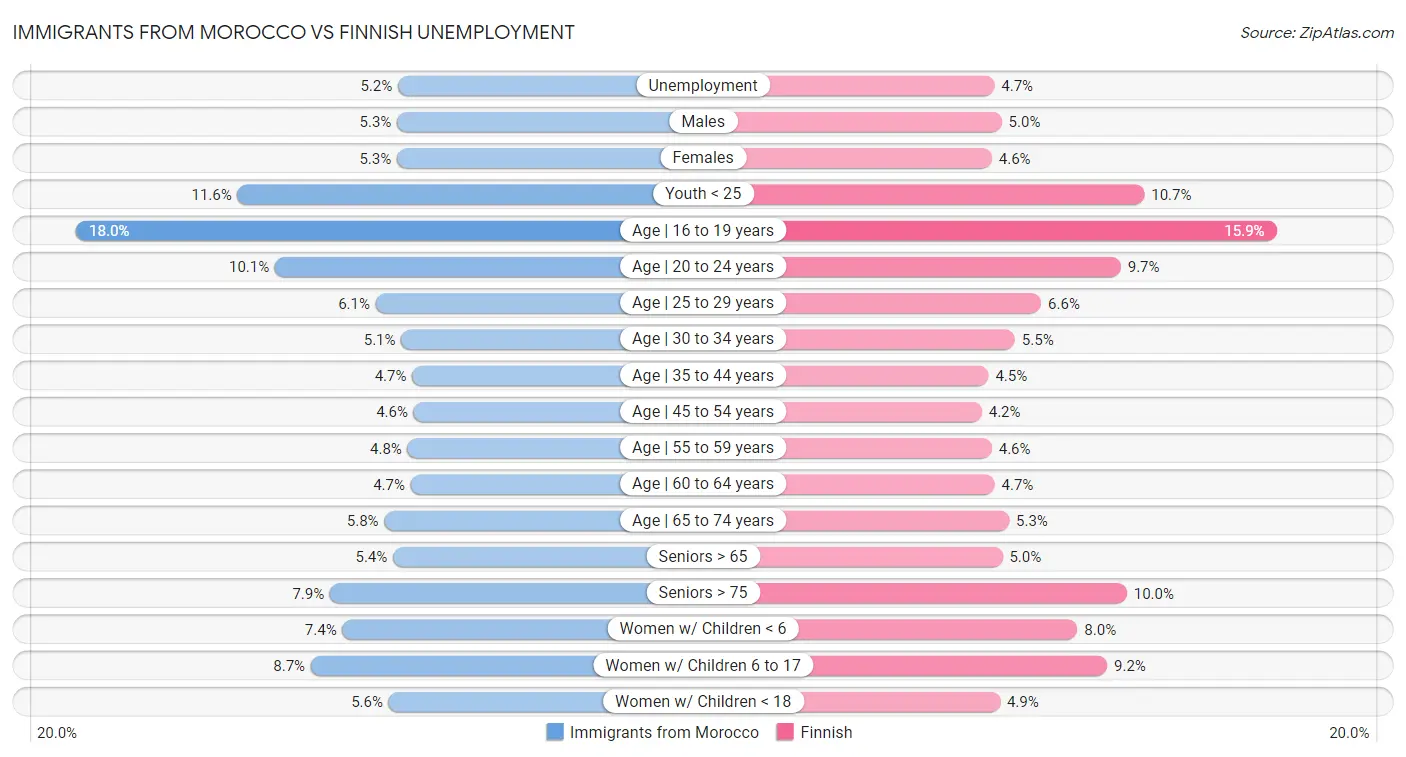 Immigrants from Morocco vs Finnish Unemployment