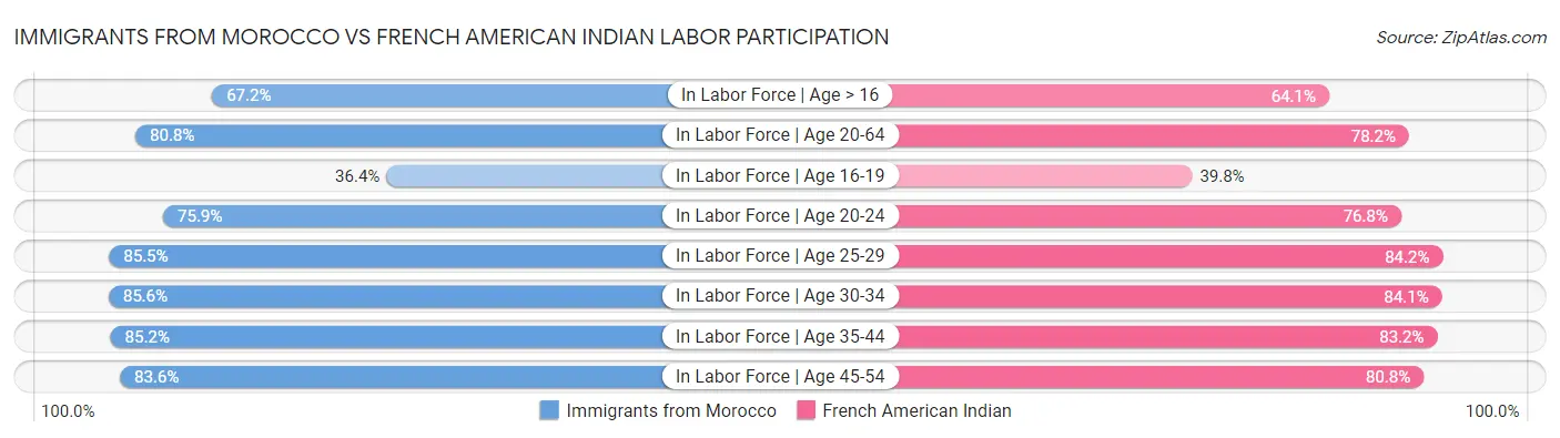 Immigrants from Morocco vs French American Indian Labor Participation