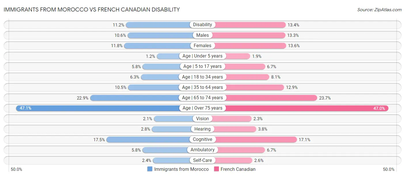 Immigrants from Morocco vs French Canadian Disability
