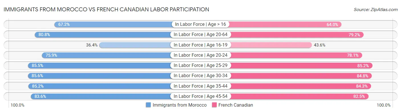 Immigrants from Morocco vs French Canadian Labor Participation