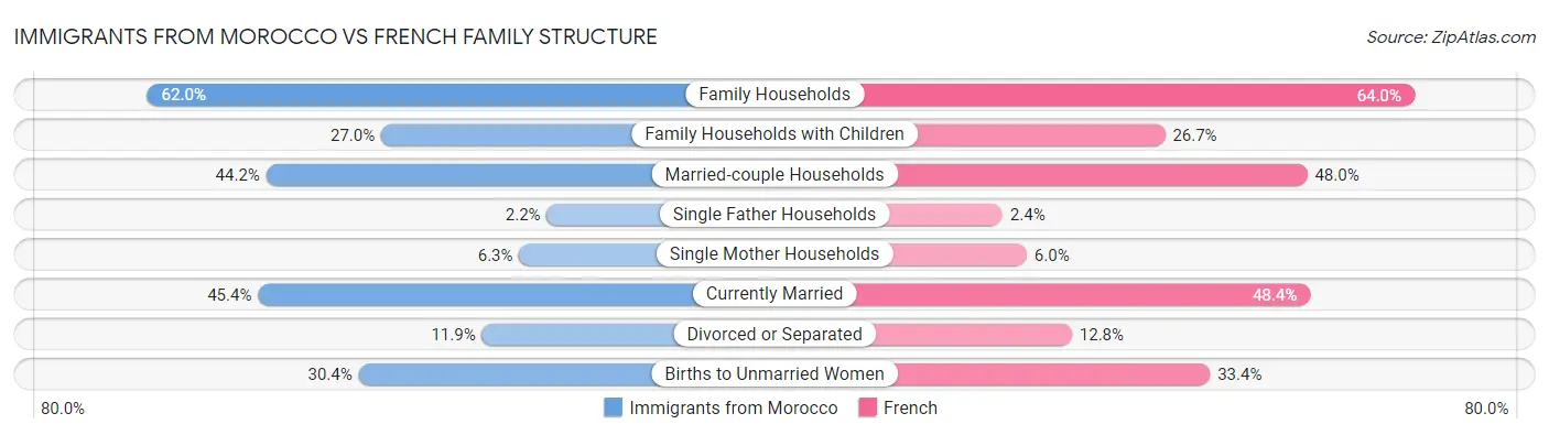 Immigrants from Morocco vs French Family Structure