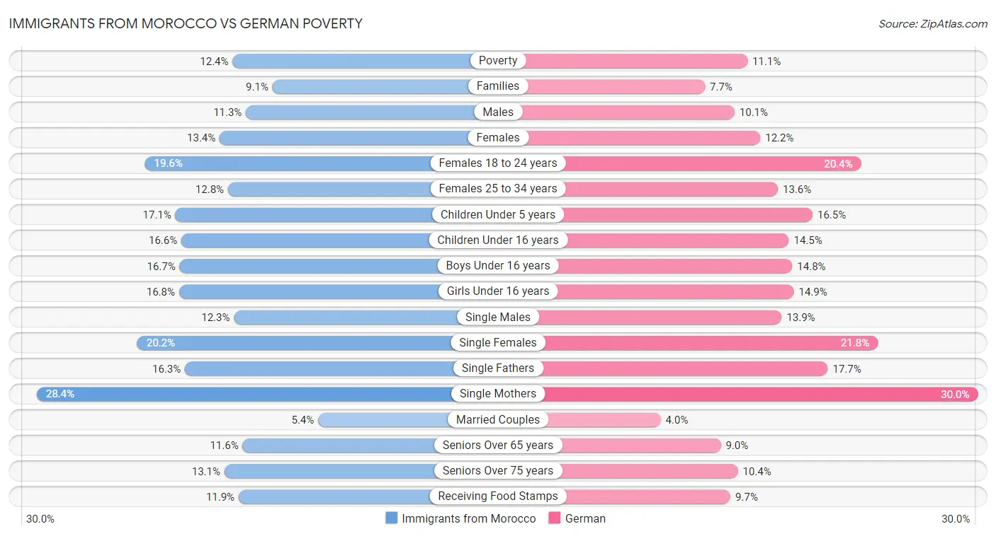 Immigrants from Morocco vs German Poverty