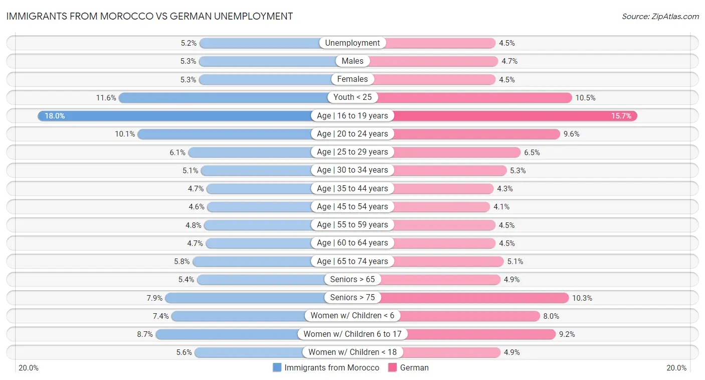 Immigrants from Morocco vs German Unemployment