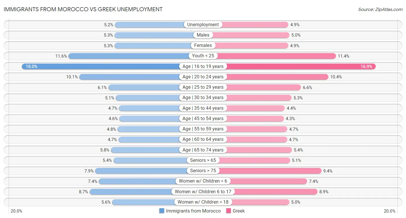 Immigrants from Morocco vs Greek Unemployment