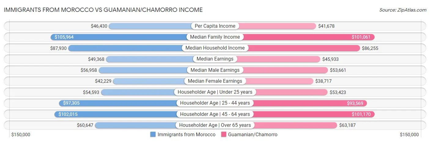 Immigrants from Morocco vs Guamanian/Chamorro Income
