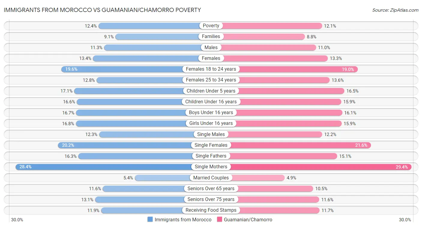 Immigrants from Morocco vs Guamanian/Chamorro Poverty
