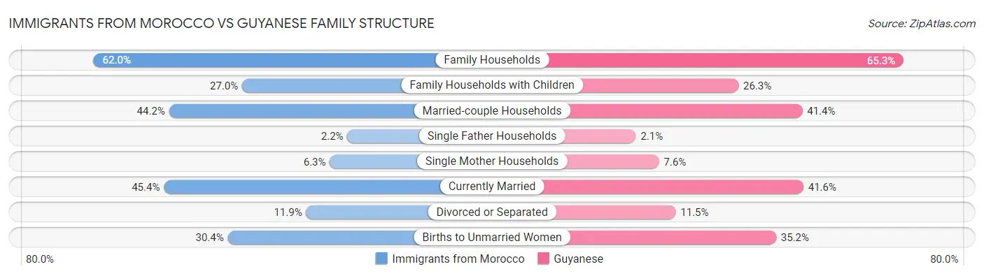 Immigrants from Morocco vs Guyanese Family Structure