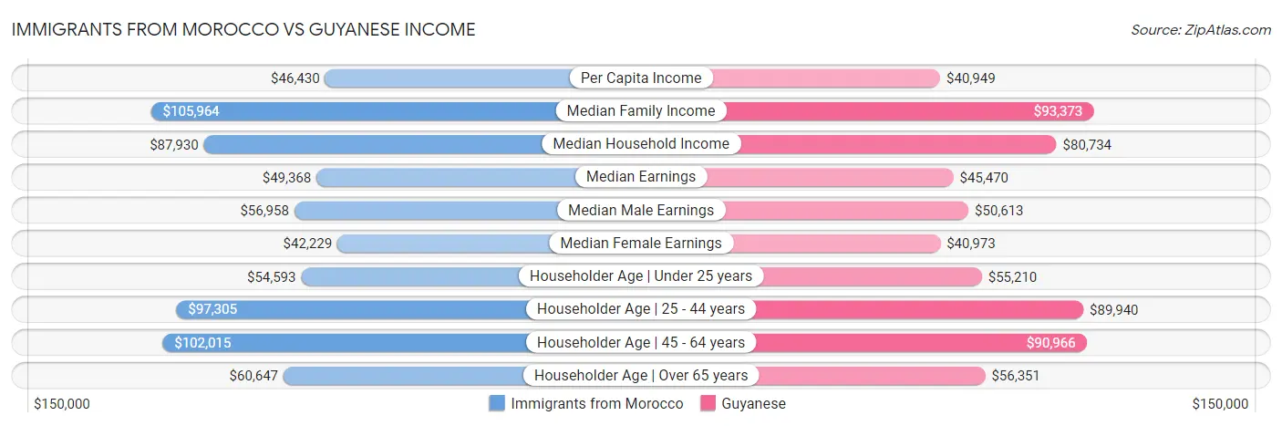 Immigrants from Morocco vs Guyanese Income