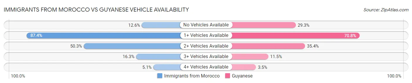 Immigrants from Morocco vs Guyanese Vehicle Availability