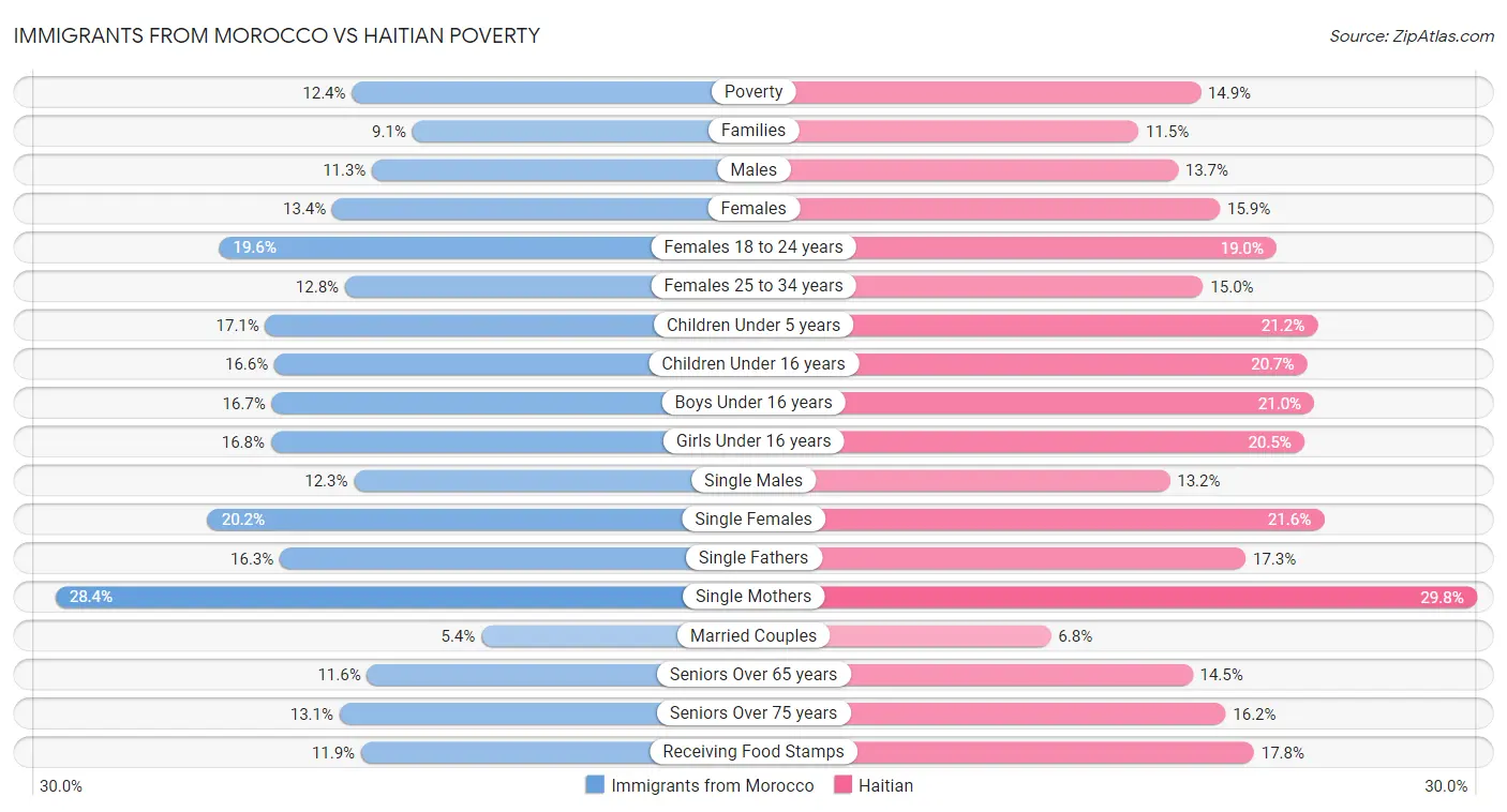 Immigrants from Morocco vs Haitian Poverty