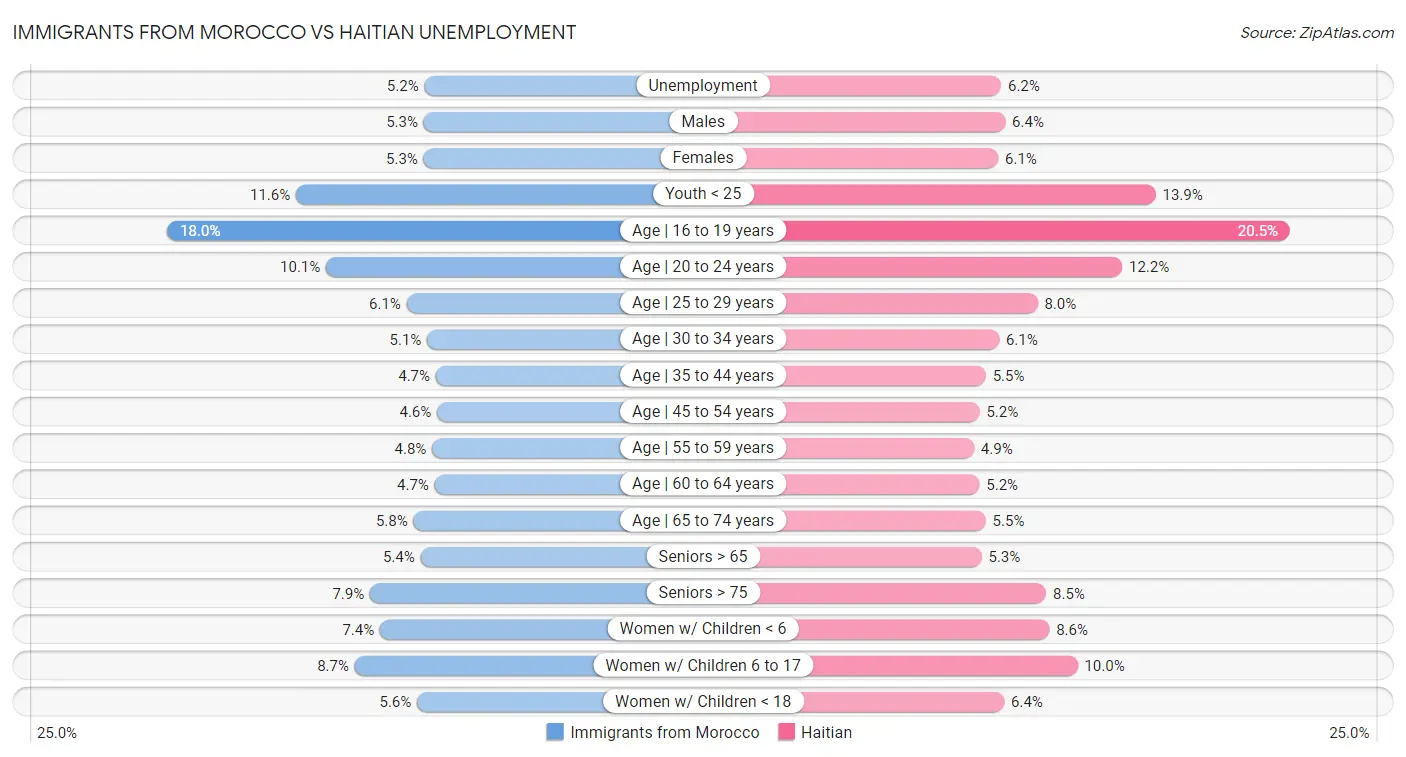 Immigrants from Morocco vs Haitian Unemployment