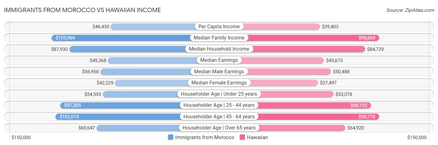 Immigrants from Morocco vs Hawaiian Income