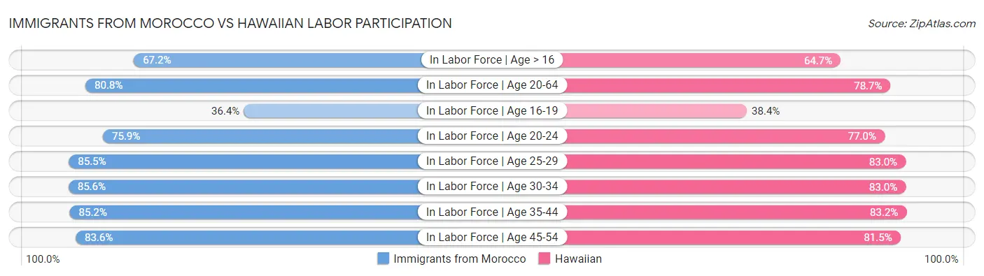 Immigrants from Morocco vs Hawaiian Labor Participation