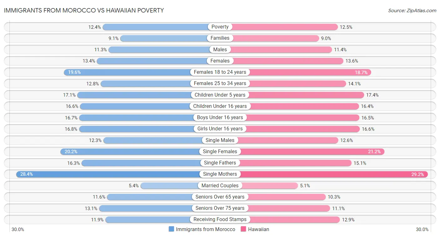 Immigrants from Morocco vs Hawaiian Poverty