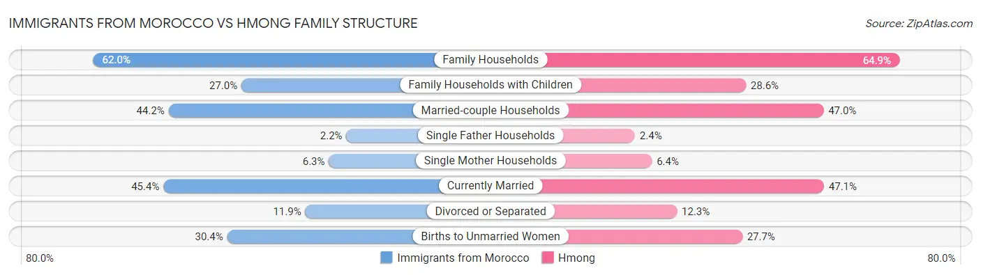 Immigrants from Morocco vs Hmong Family Structure