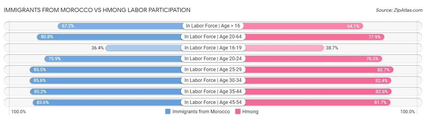 Immigrants from Morocco vs Hmong Labor Participation