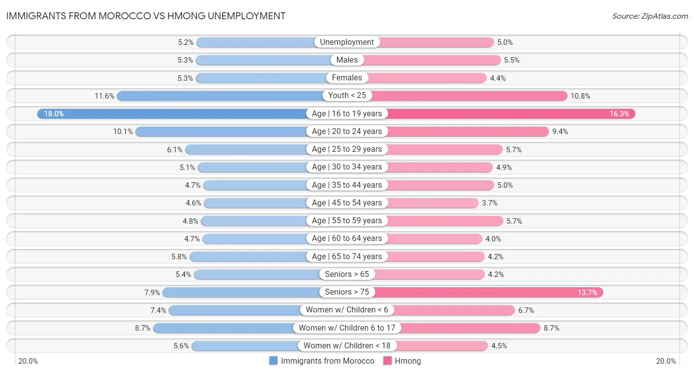 Immigrants from Morocco vs Hmong Unemployment