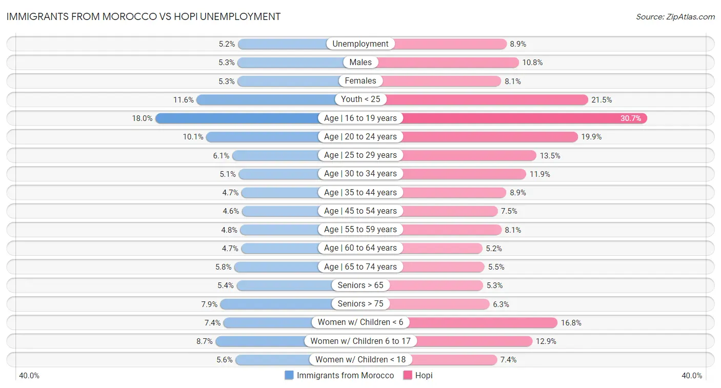 Immigrants from Morocco vs Hopi Unemployment