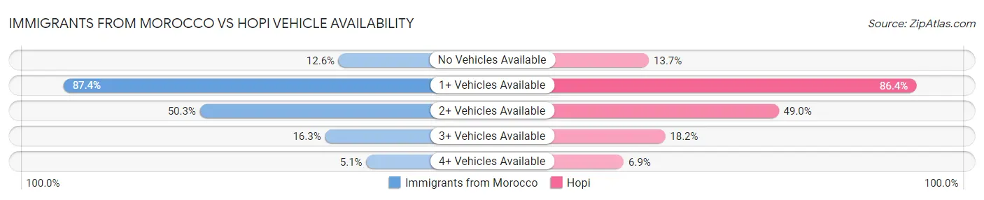 Immigrants from Morocco vs Hopi Vehicle Availability