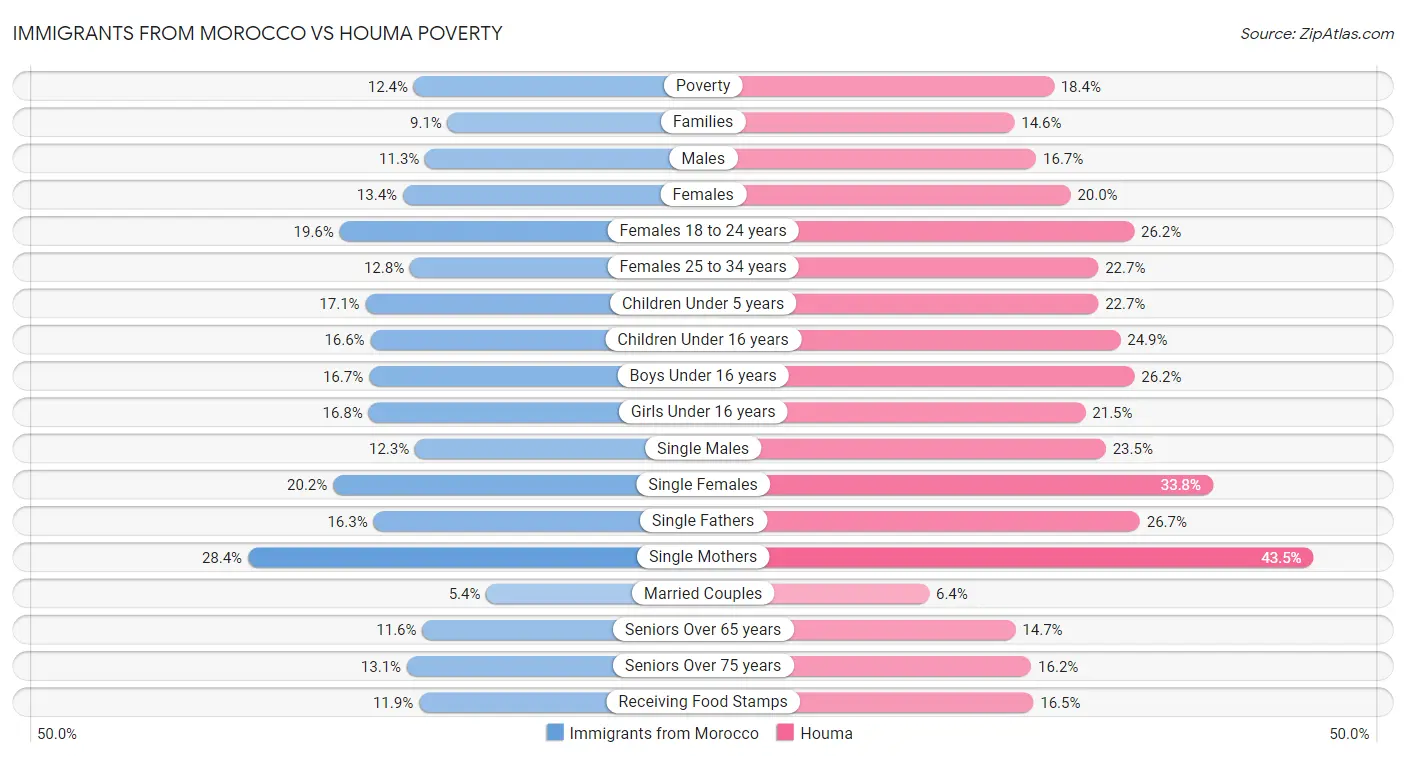 Immigrants from Morocco vs Houma Poverty